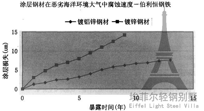 涂層鋼材在惡劣海洋條件下的腐蝕情況
