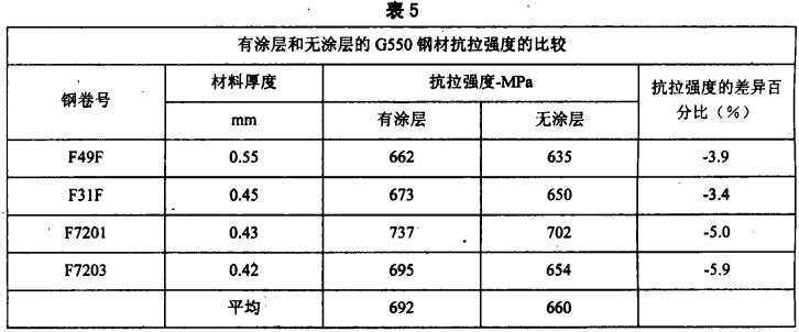 涂層損失時，輕鋼別墅龍骨材料強度相應的折減