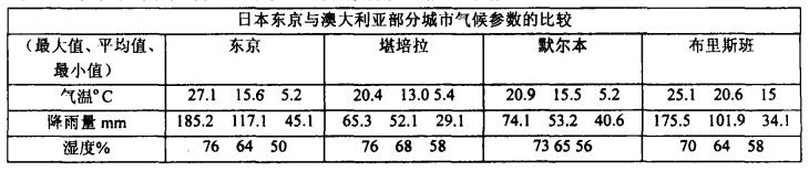 澳大利亞堪培拉和日本東京的氣候條件對比