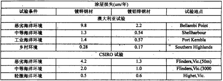 大氣自然環(huán)境條件下鍍鋁鋅鋼材的試驗表1