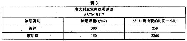 鹽霧試驗表3