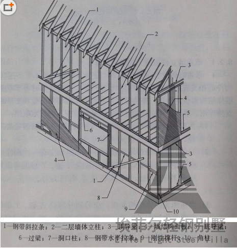 輕鋼結(jié)構(gòu)龍骨墻體示意圖和說明