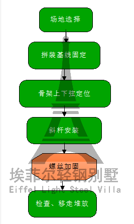 屋蓋骨架拼裝工藝流程