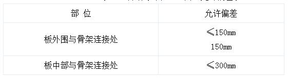 自鉆螺釘位置、間距允許偏差表