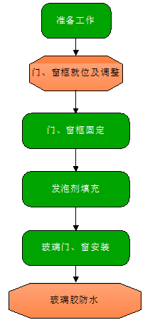 輕鋼別墅（房屋）門、窗戶施工流程圖