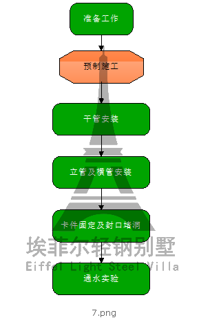 輕鋼別墅（房屋）排水施工工藝流程圖